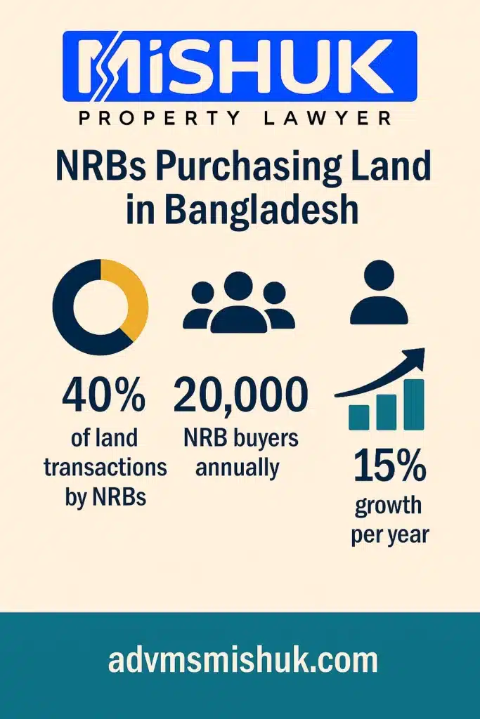 Buy Land in Bangladesh