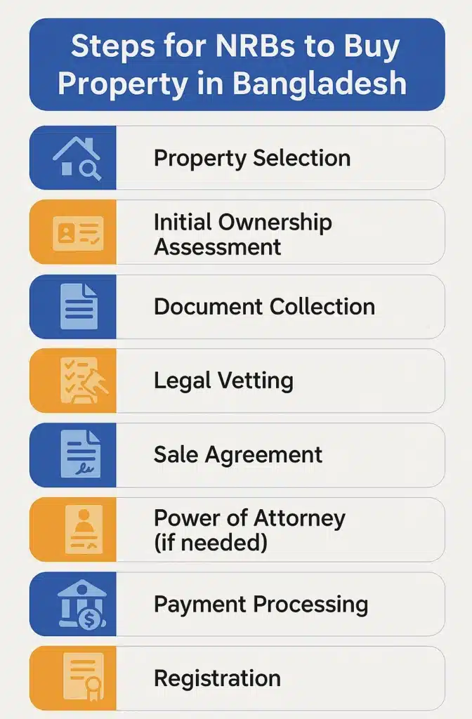 Steps of buying land in Bangladesh