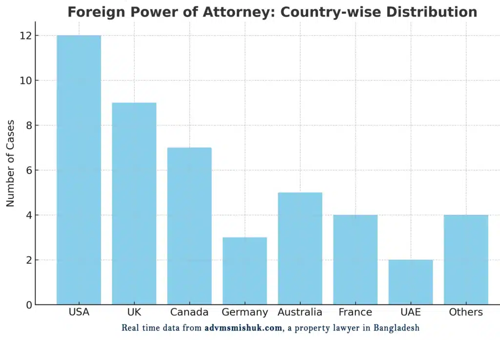power of attorney Bangladesh embassy