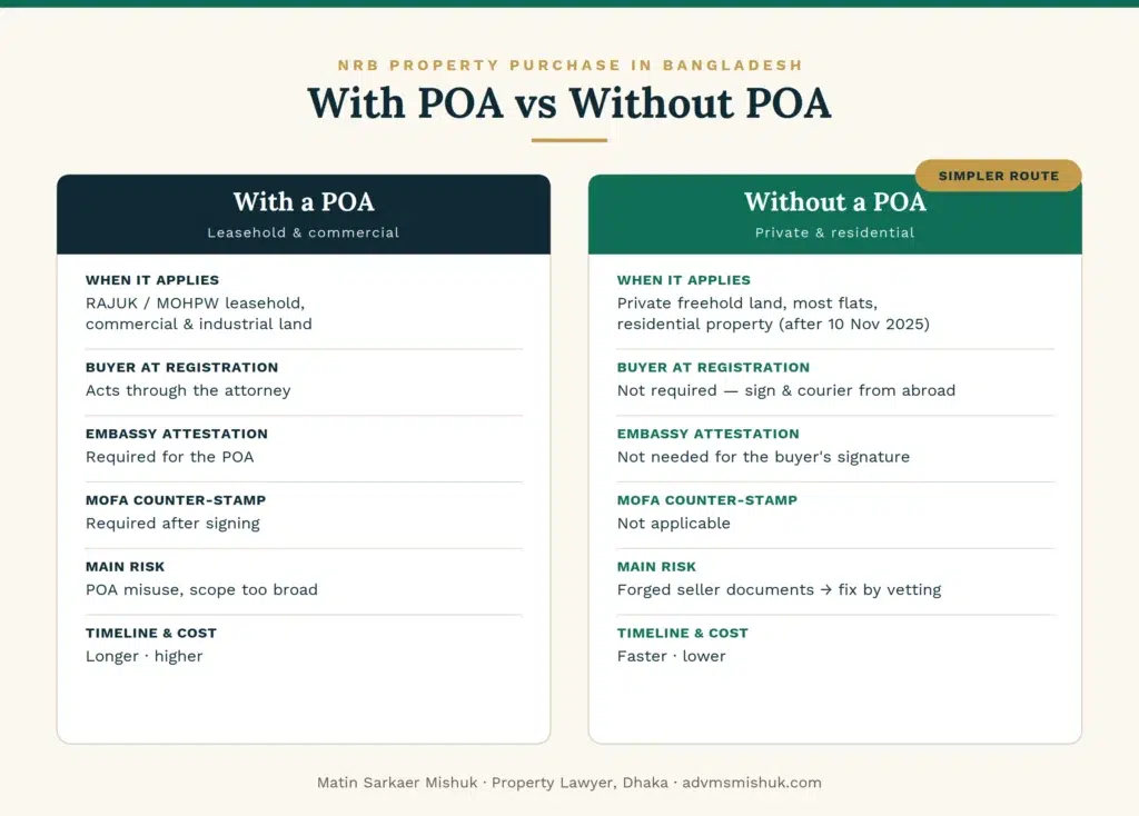 Buy property in Bangladesh from abroad without a power of attorney comparison