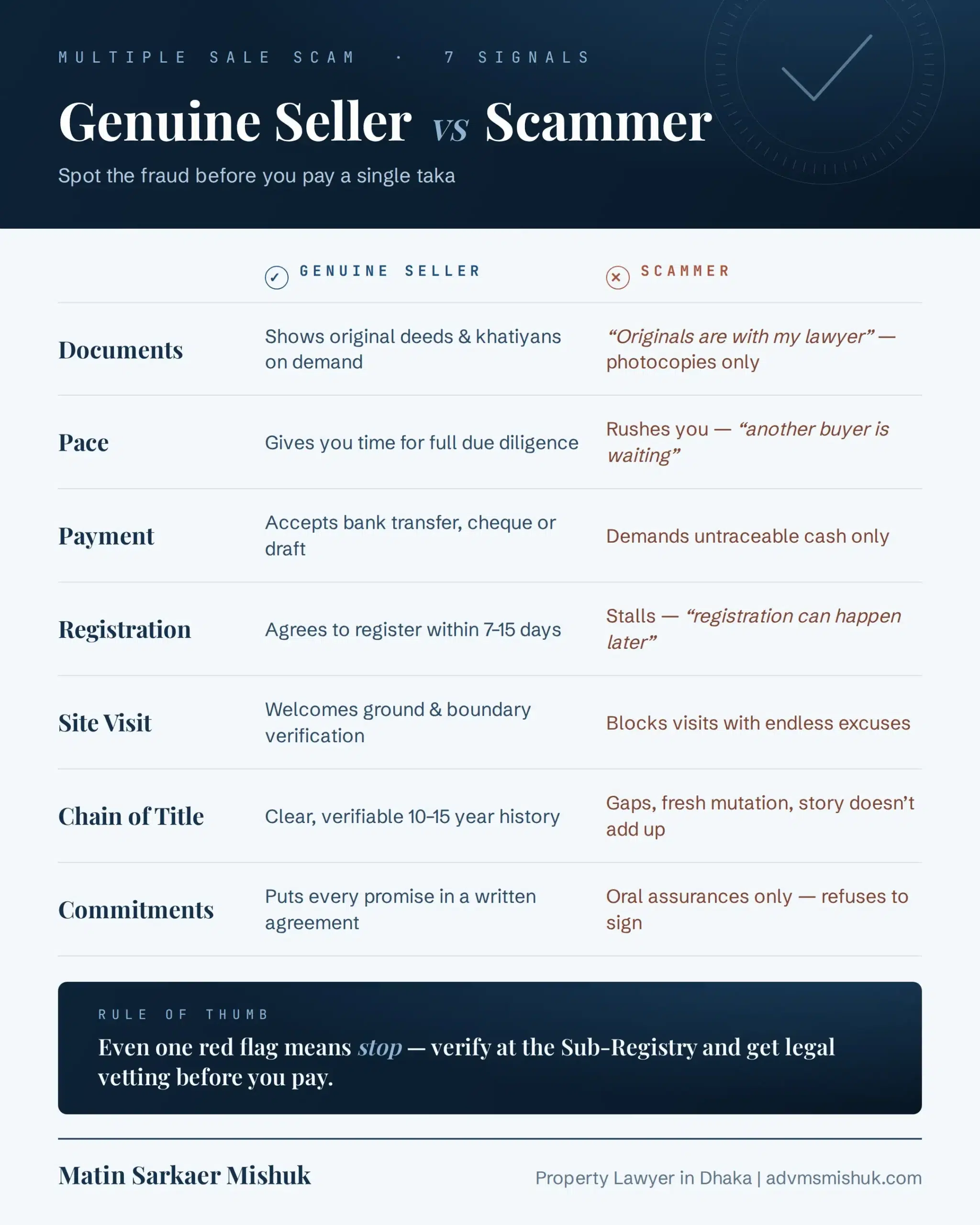 How to Identify Multiple Sale Scam in Bangladesh